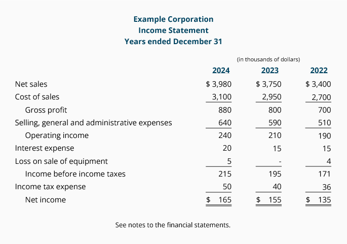 Sample personal income and expense statement