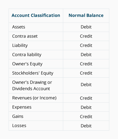 Accounting Rules Of Debit And Credit Pdf