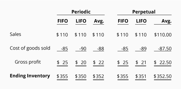 Perpetual FIFO, LIFO, Average, and Comparisons | AccountingCoach
