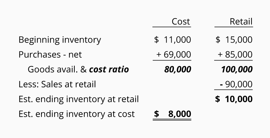 Inventory and Cost of Goods Sold [Part 6] Accountants Journal