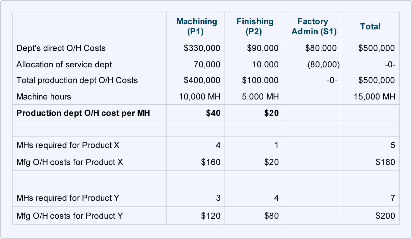 How To Calculate Fixed Overhead Allocated To Production at Erik Cox blog
