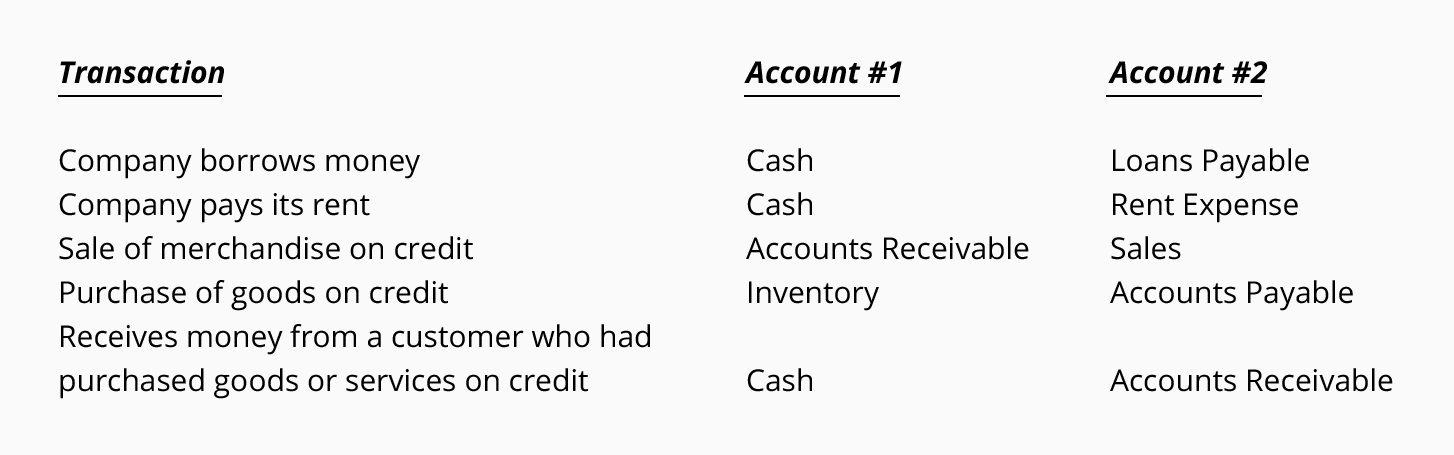 Double Entry Accounting - AccountingTools