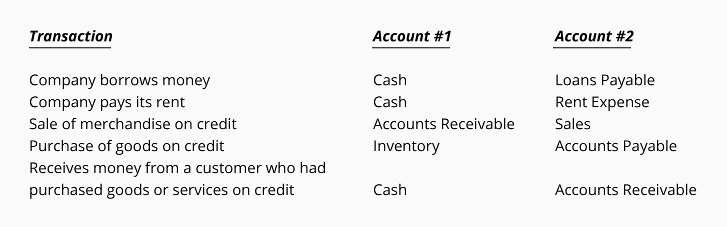 Double entry system of accounting