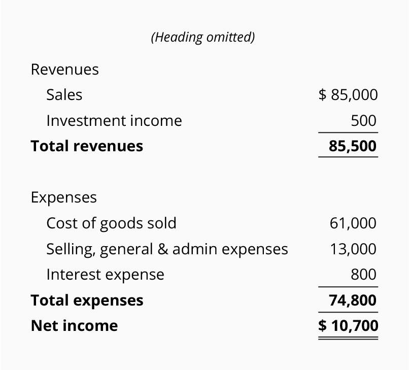 Balance Sheet And Income Statement Template from www.accountingcoach.com