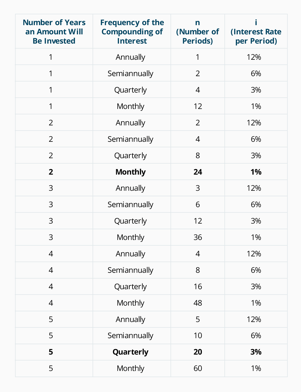 Future Value Chart