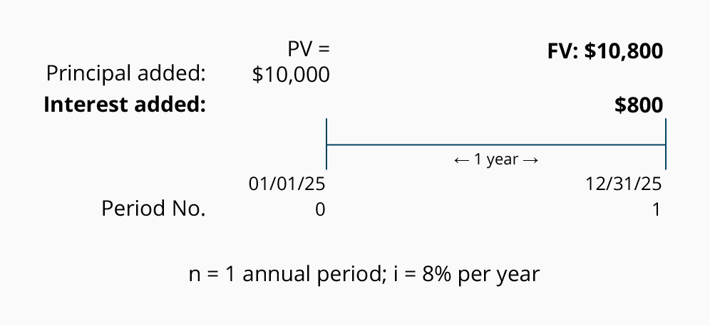 concept of present value The primary difference between compounding and discounting is that the whole concept is about the present value and in discounting, present value can be. concept of present value The primary difference between compounding and discounting is that the whole concept is about the present value and in discounting, present value can be.