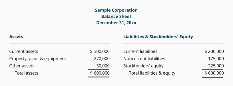Classified balance sheet