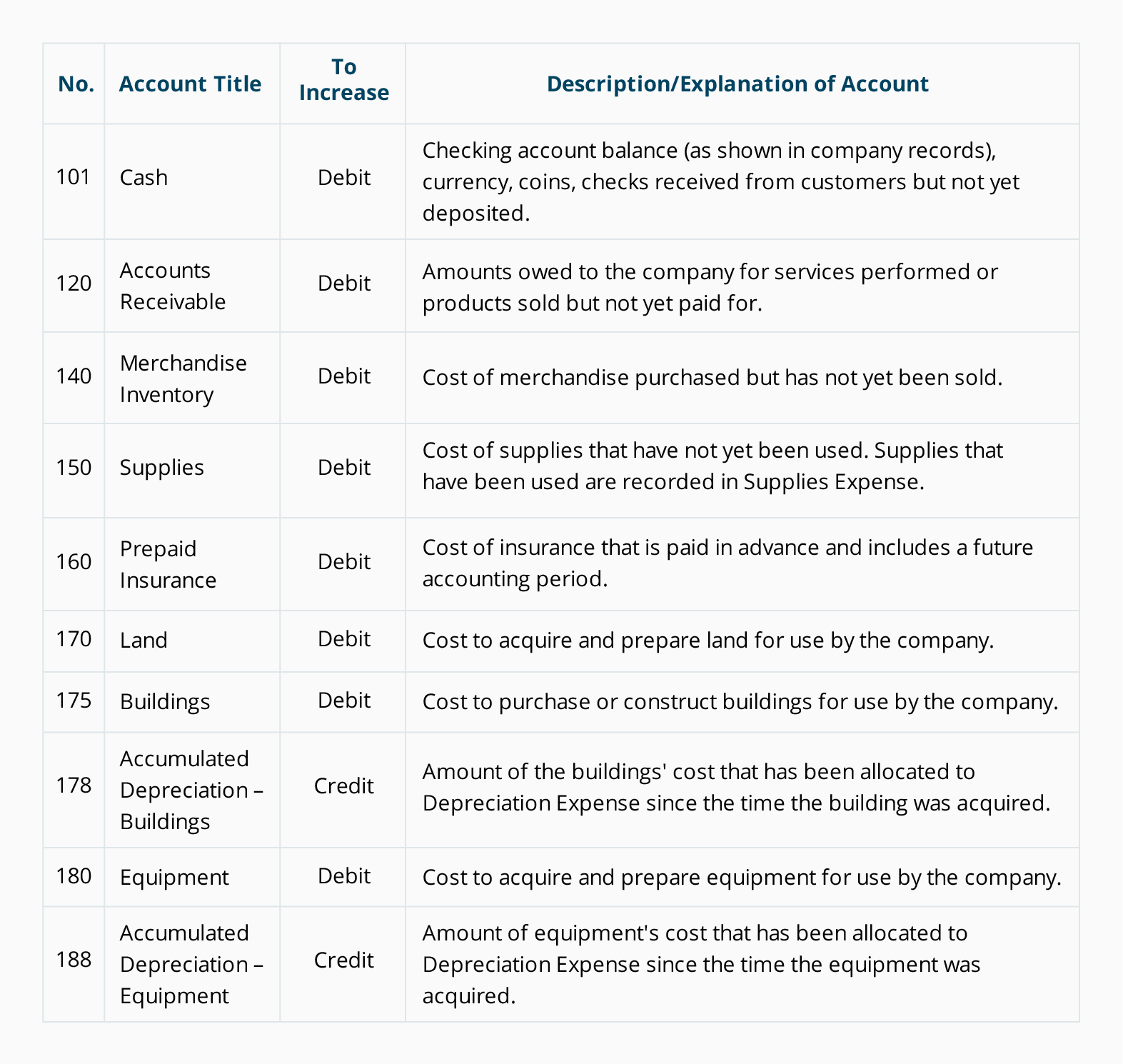 Chart Of Accounts Of Assets Liabilities And Proprietorship