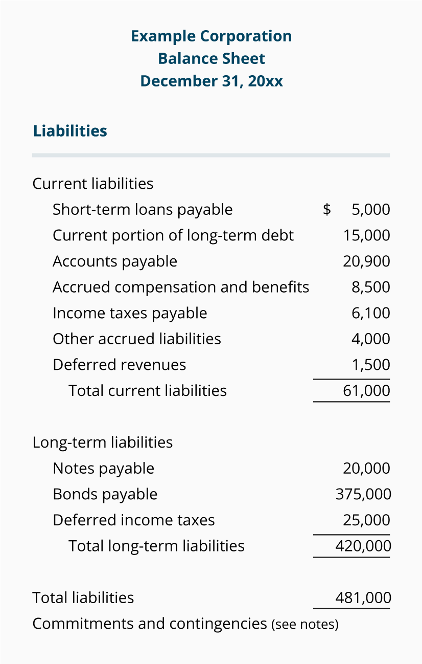 Balance sheet showing current vs noncurrent liabilites