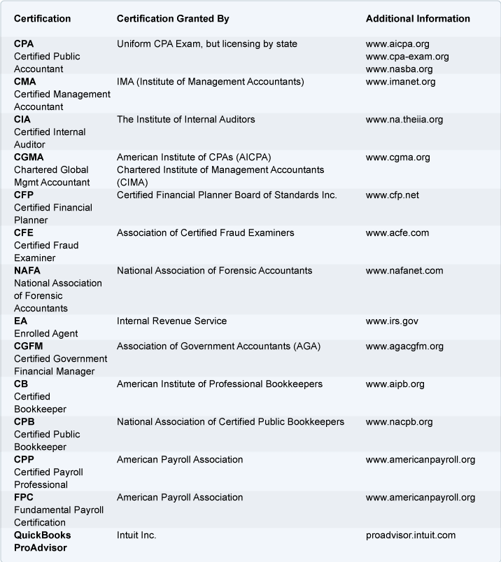 CMA and Other Certifications | AccountingCoach