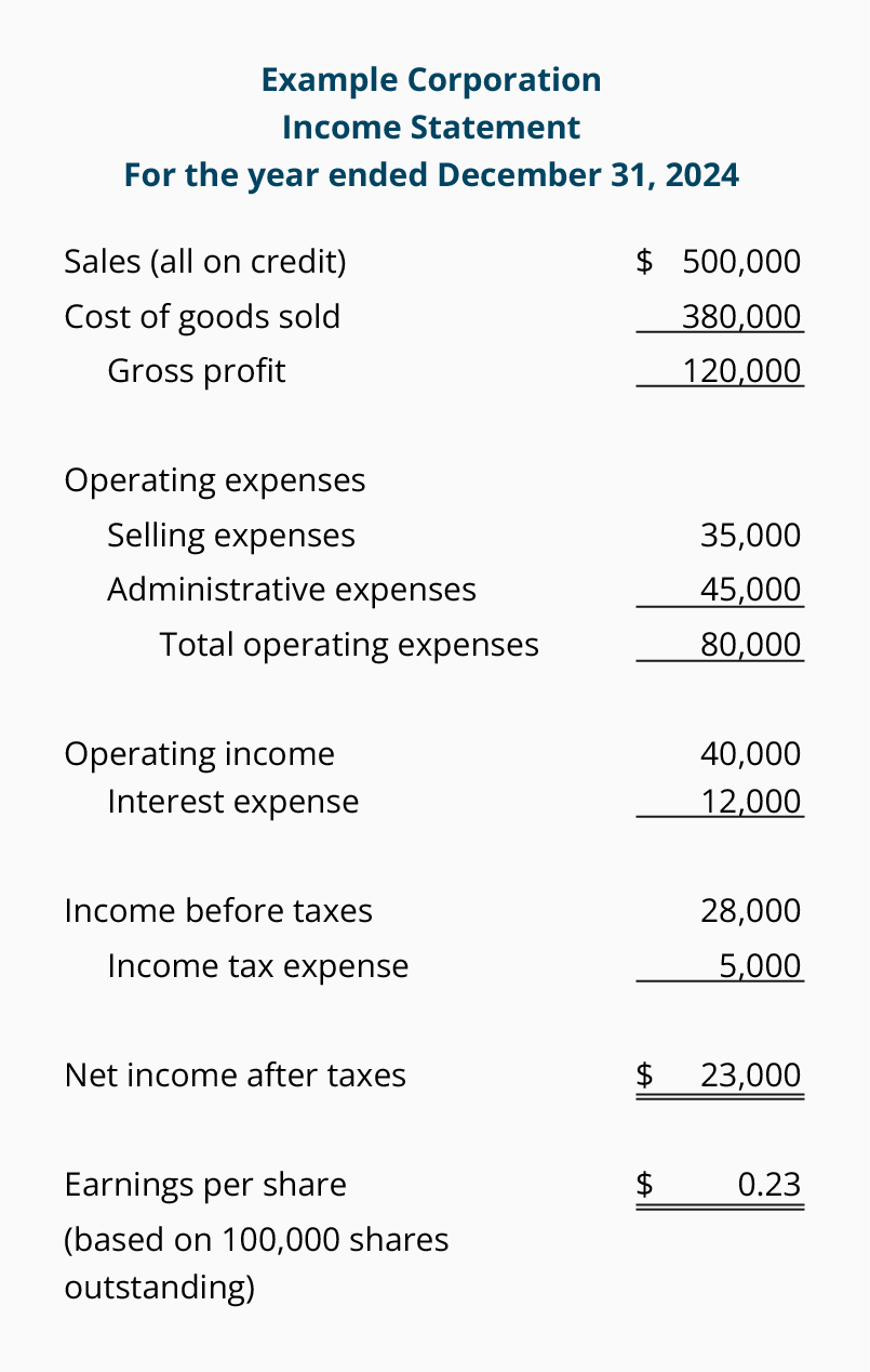 Financial Ratio Analysis Chart