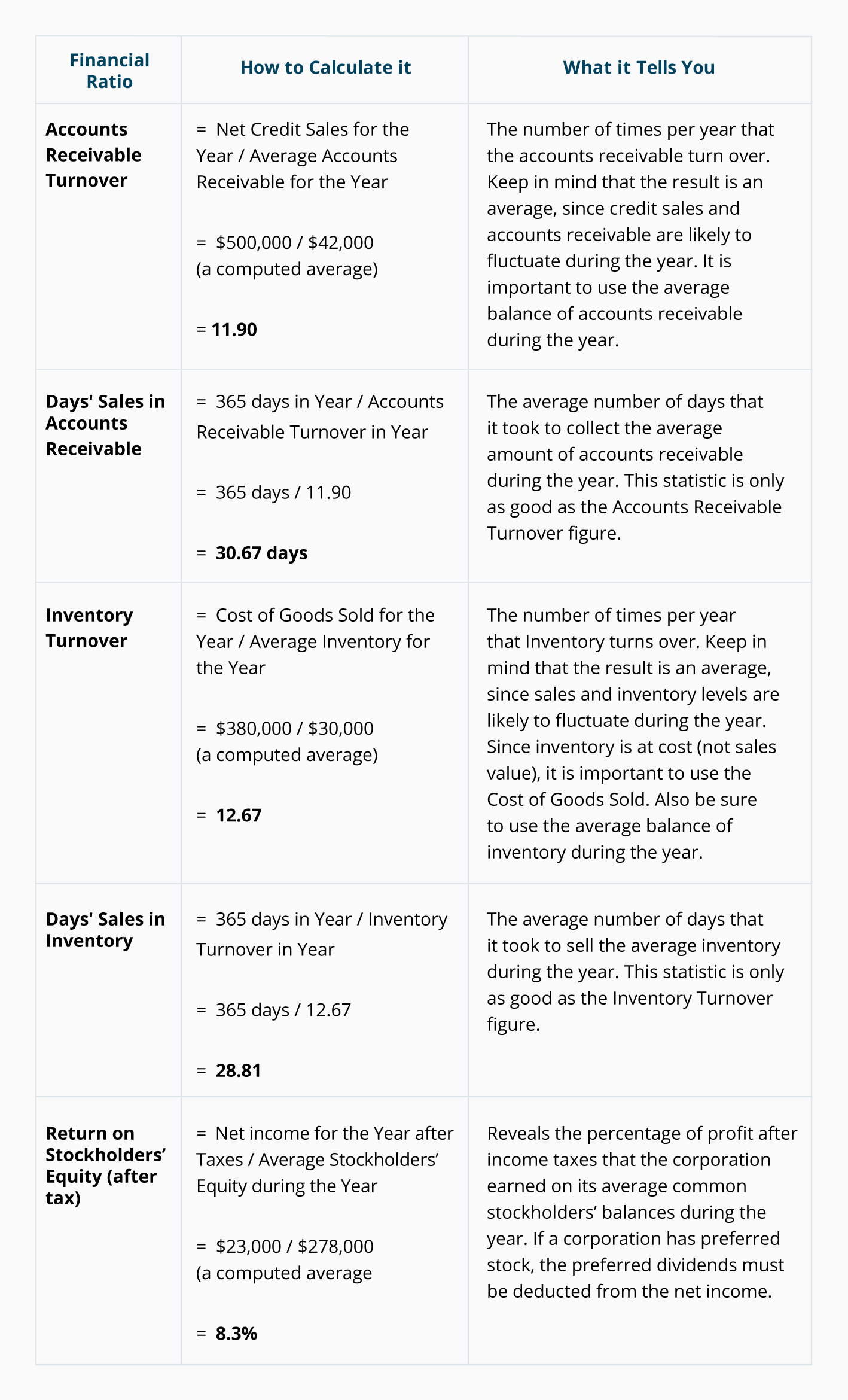 Financial Ratio Analysis Chart