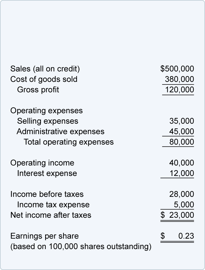 Financial Ratio Analysis Chart