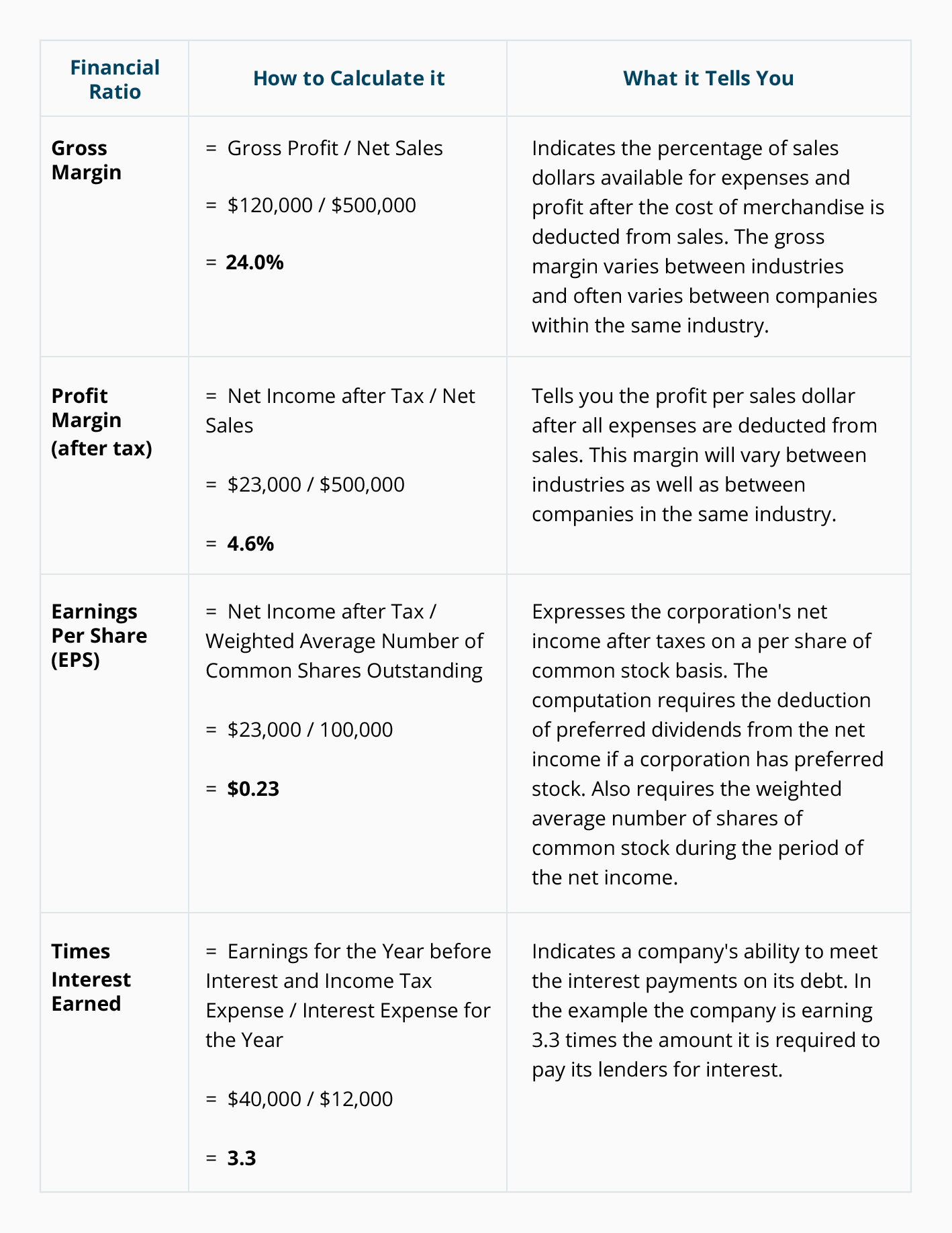 Financial Ratio Analysis Chart