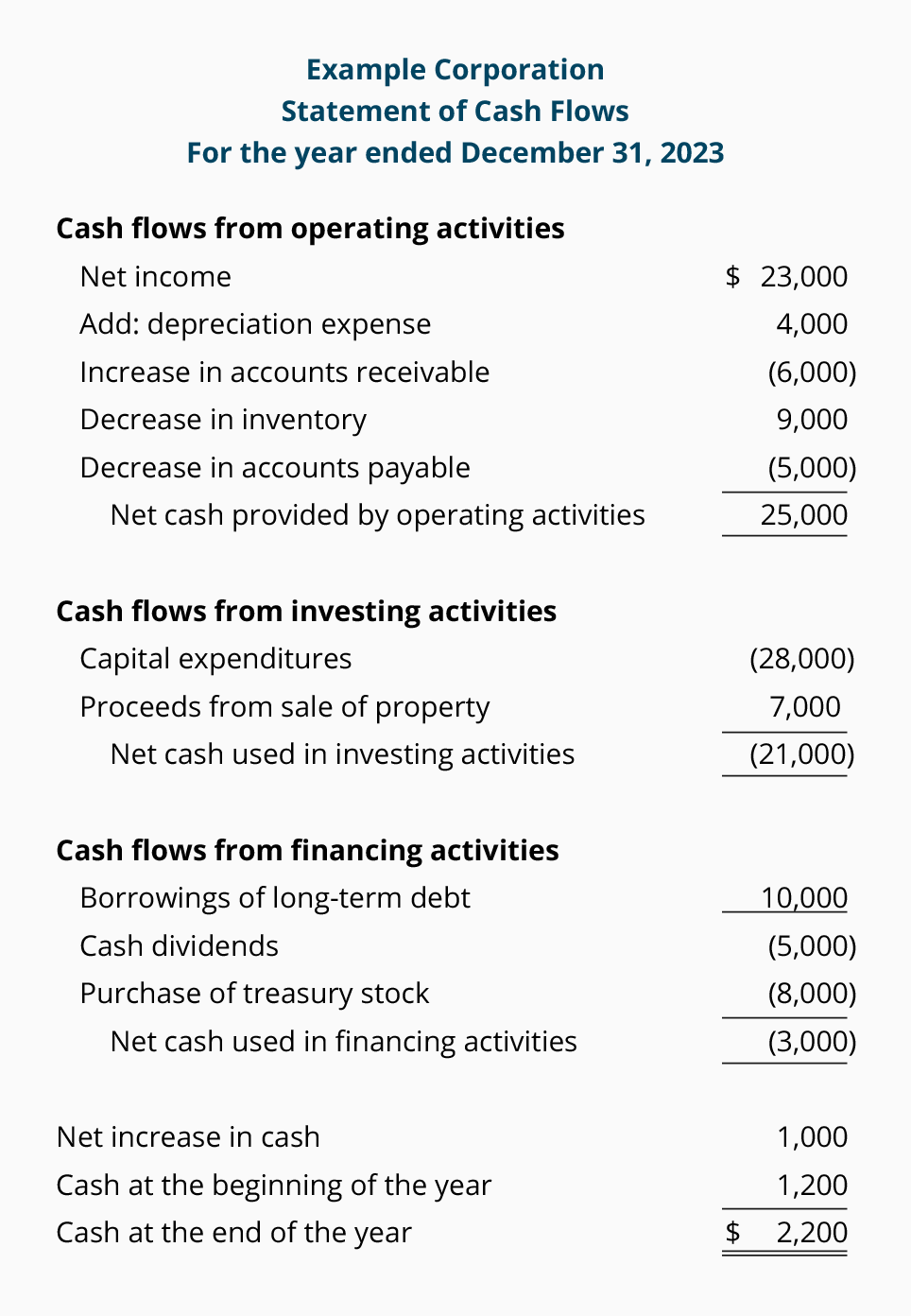 Image result for cash flow statement