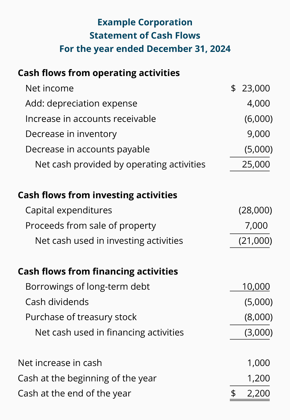 Image result for cash flow statement template contents