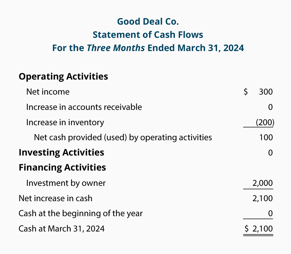 cash flow statement march transactions accountingcoach draft financial statements example step by