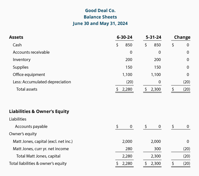 is of office depreciation equipment of an example Depreciation  Expense AccountingCoach  Depreciation