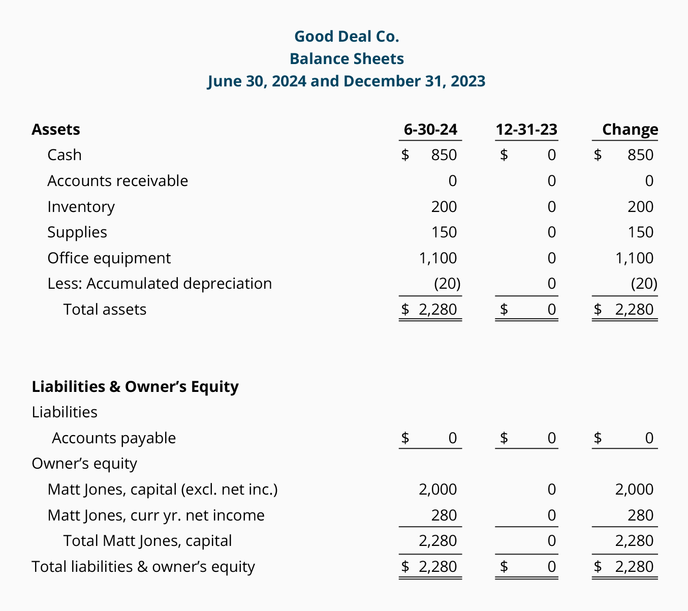 depreciation presentation in financial statements