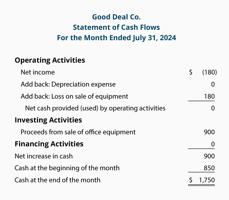 loss on sale of investment accounting