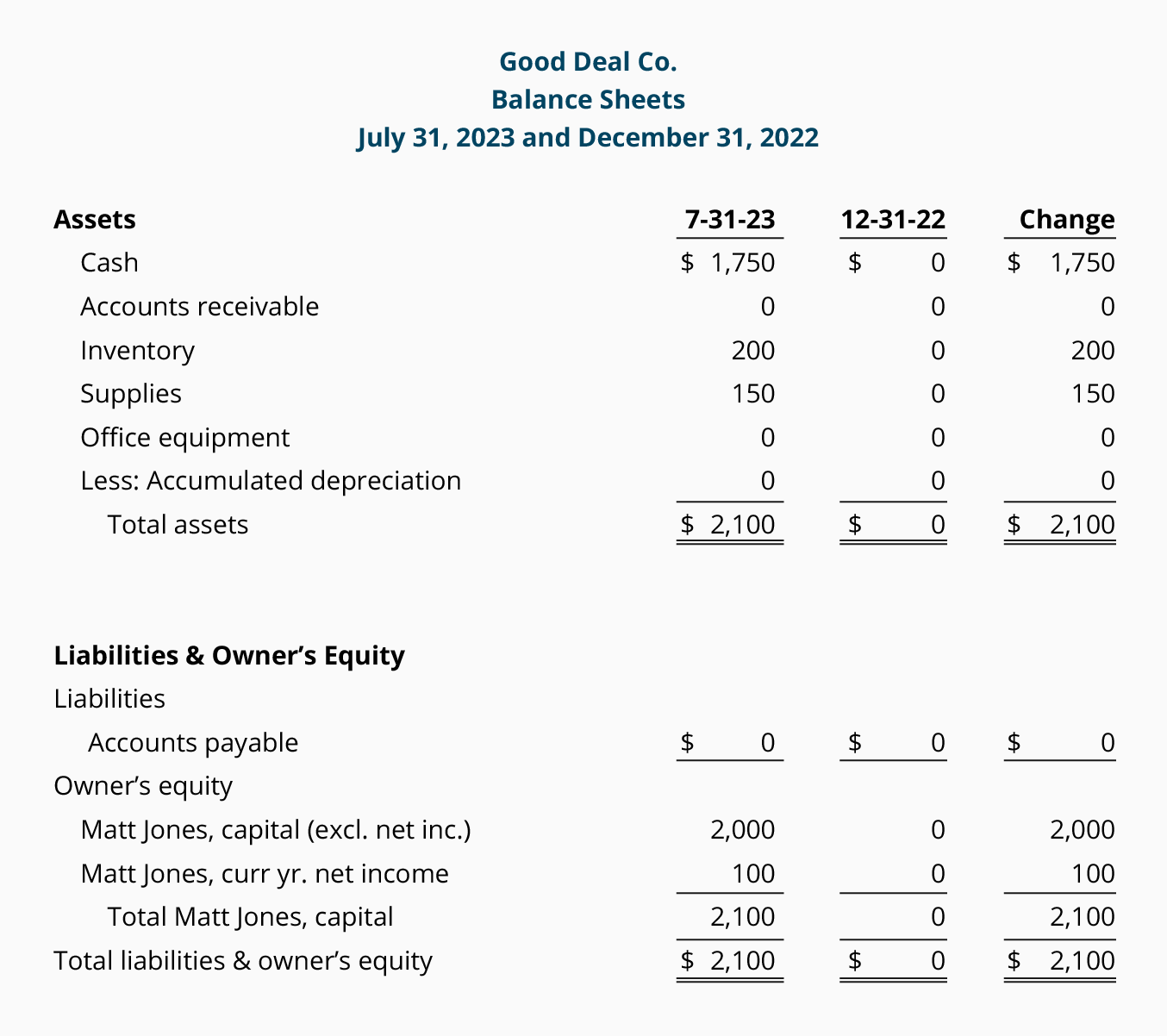 disposal of assets accountingcoach cash flow projection sheet statement financial performance example