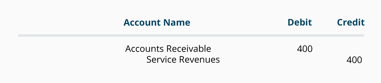 Accounts Receivable T Chart