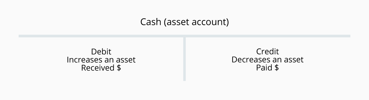 Accounting Debit Credit Chart