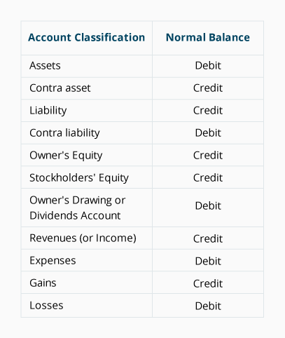 Debits and Credits - Normal Balances, Permanent ...