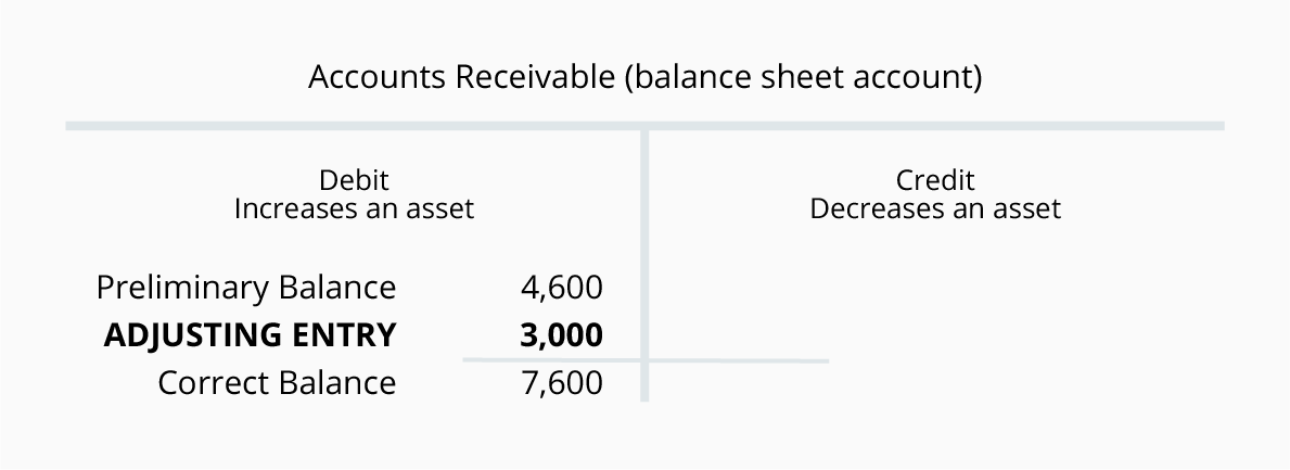 Normal Balances Of Accounts Chart