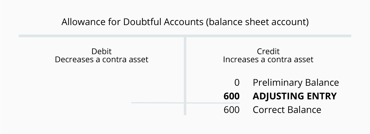 Accounts Receivable T Chart