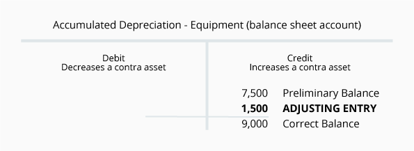 Adjusting Entries for Asset Accounts  AccountingCoach