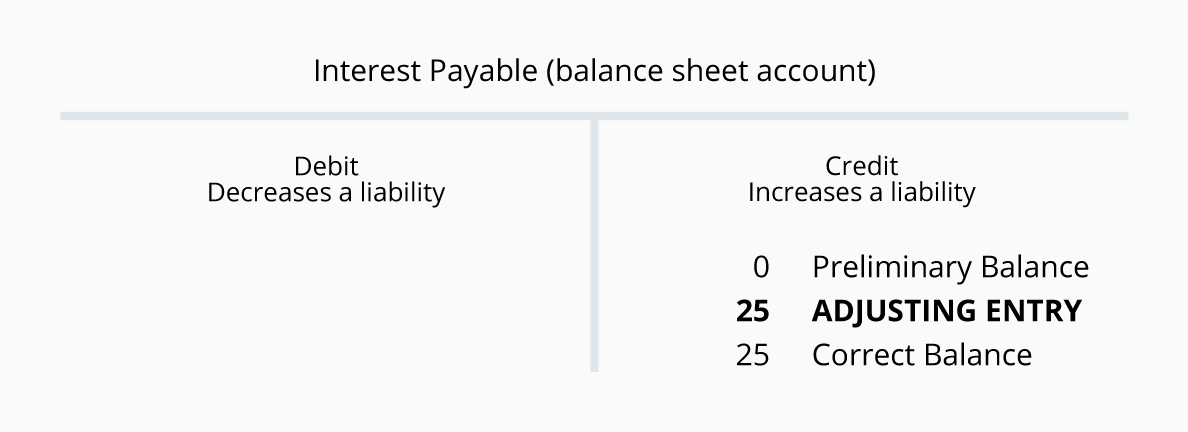 adjusting entries for liability accounts accountingcoach lowes income statement 2019 balance sheet reconciliation procedure