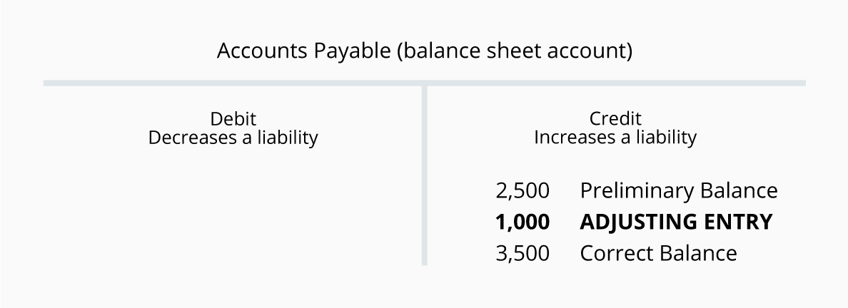 adjusting entries for liability accounts accountingcoach bs balance sheet items in order