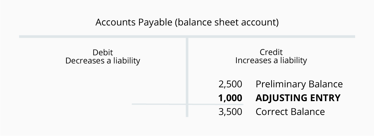 adjusting entries for liability accounts accountingcoach bs balance sheet items in order