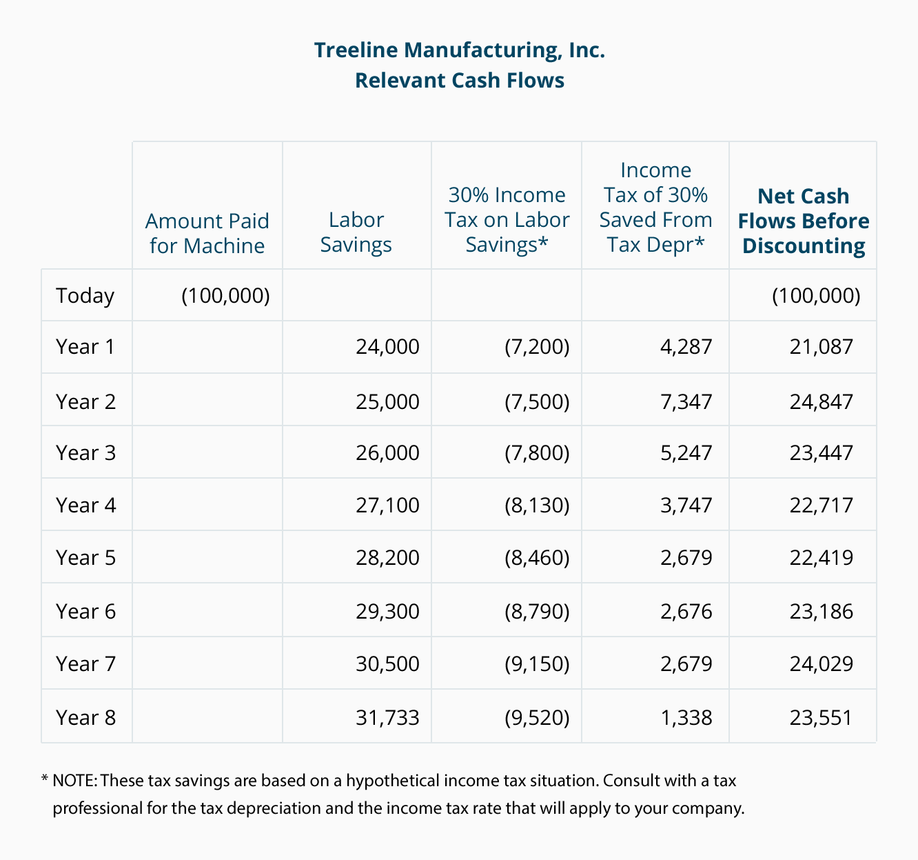 Discounted Cash Flow Chart