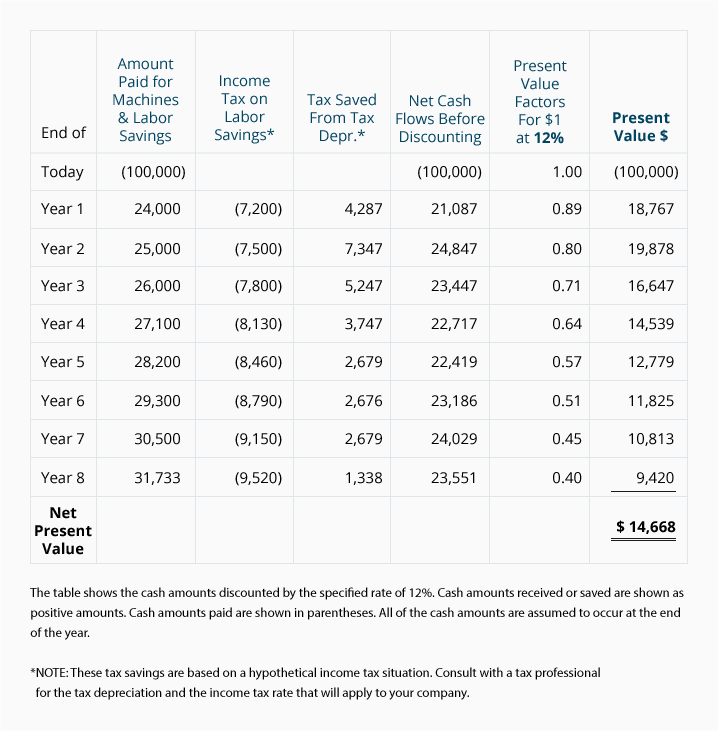 pdf npv table Value and Present AccountingCoach Payback Techniques pdf npv table Value and Present AccountingCoach Payback Techniques