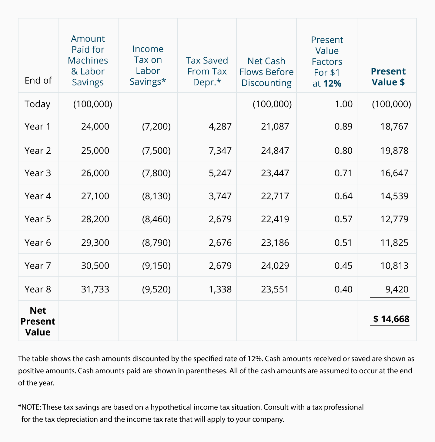 Discounted Cash Flow Chart