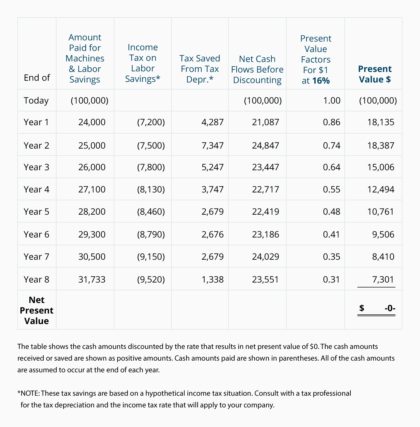 Npv Chart