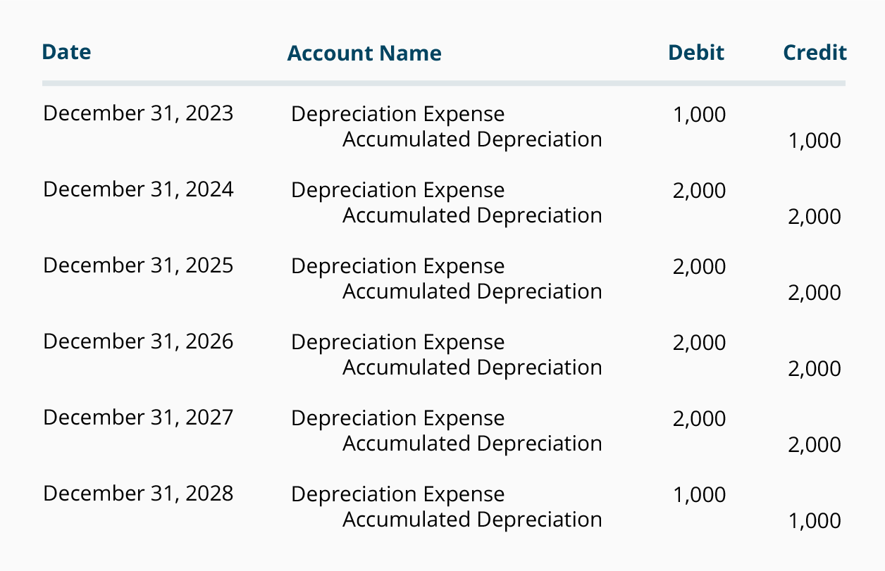 Chart Of Accounts Depreciation