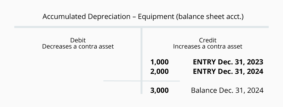 How To Prepare Depreciation Chart