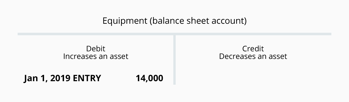 Use Of Estimates Accelerated Depreciation Accountingcoach