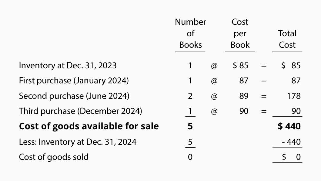 Inventory Chart Of Accounts