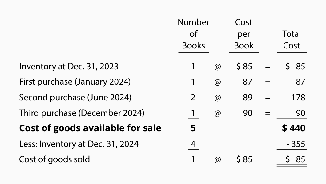 The Weighted Average Cost Method of Inventory Valuation - Learn the Basics