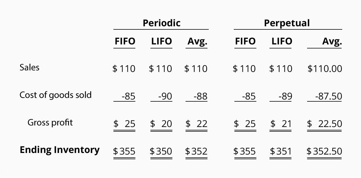 Fifo Flow Chart