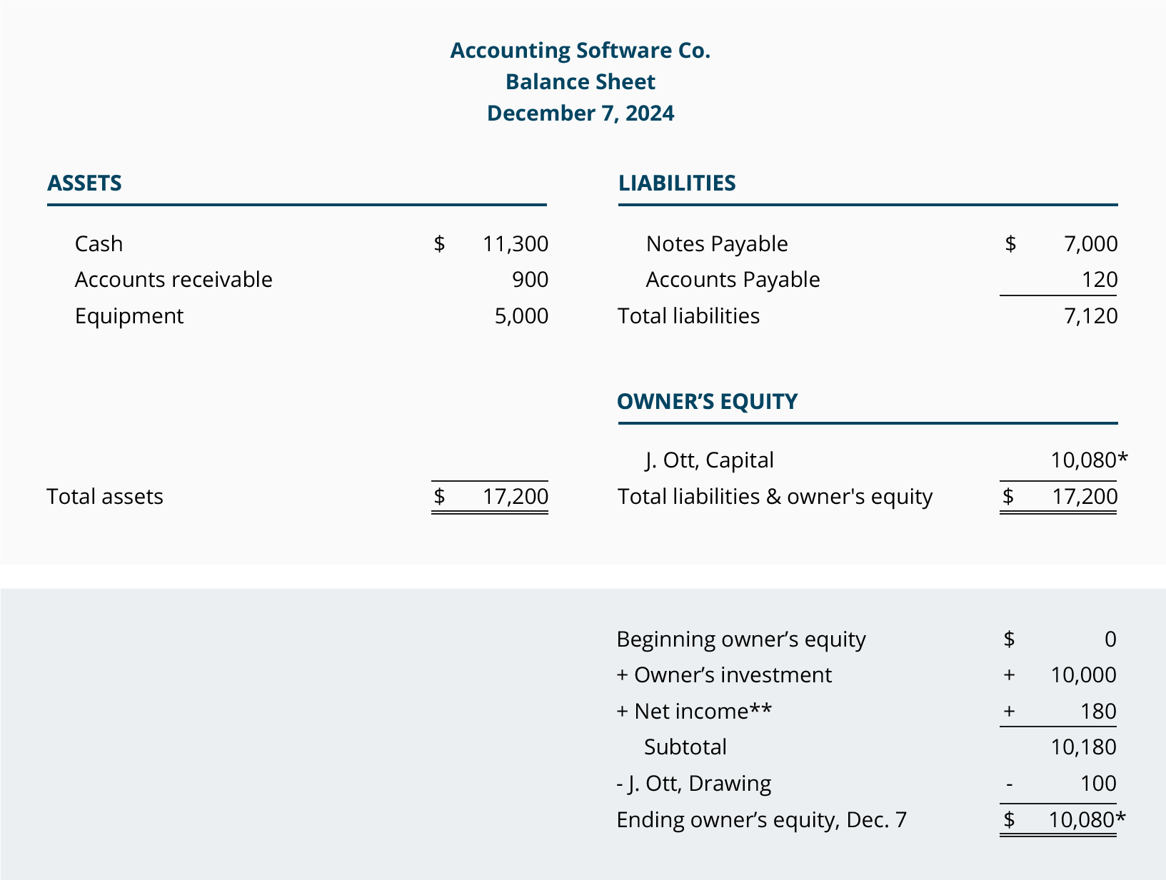 Accounting Equation - Expense and Collection  AccountingCoach