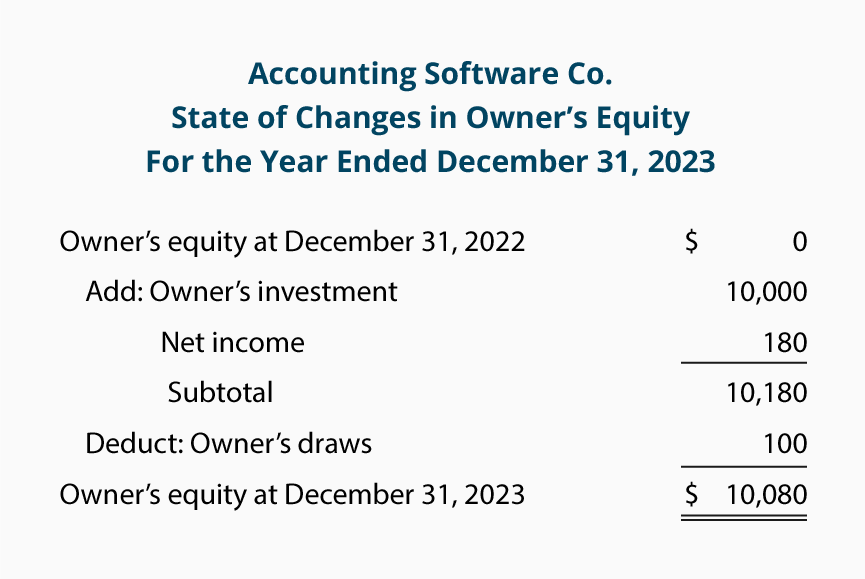 calculating a missing amount within owner s equity accountingcoach llp balance sheet format 2018 assets liability examples