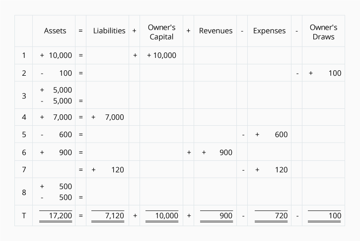 problem solving in accounting equation