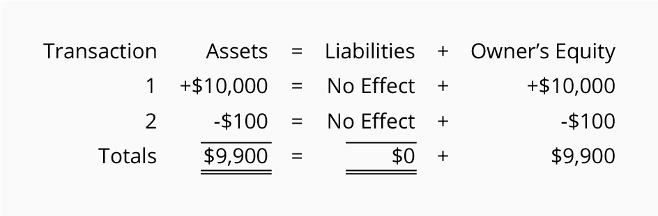 Chart Of Accounts For Sole Proprietorship