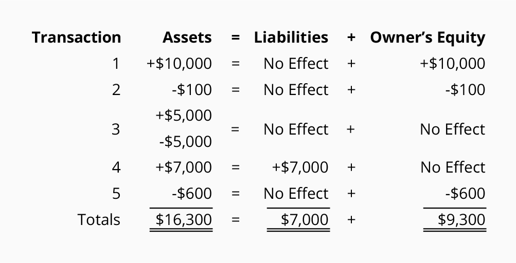 accounting equation expense and revenue accountingcoach journal to balance sheet solved examples mutual funds format