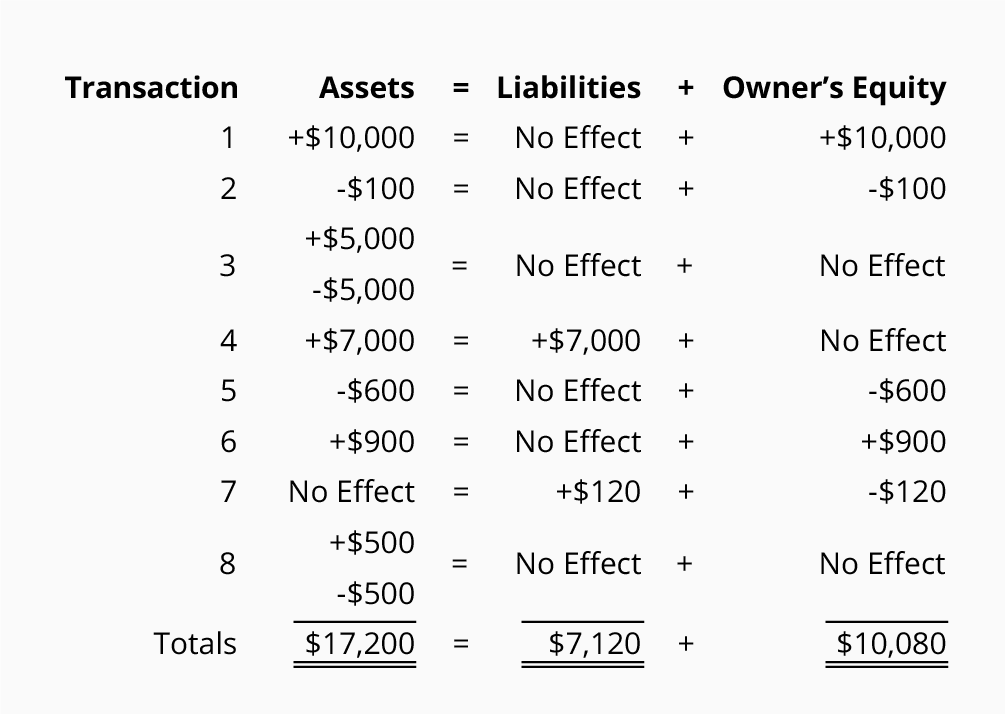 Accounting Equation Expense And Collection Accountingcoach